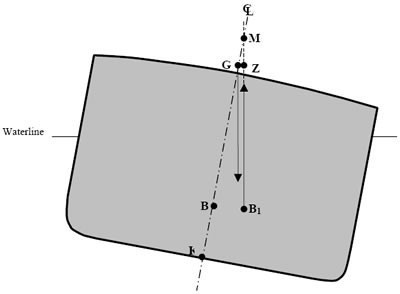 metacentrisk høyde