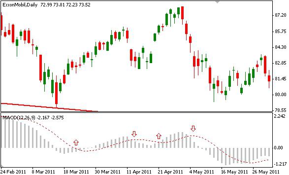 forex indikatorer macd