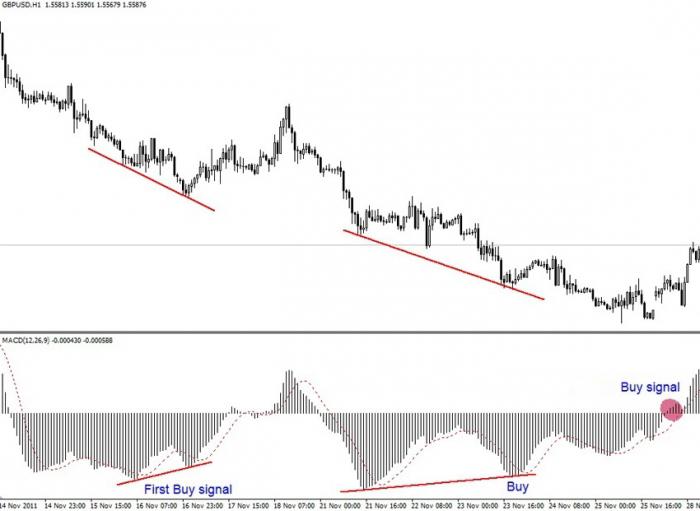 Slik bruker du MACD-indikatoren i Forex-markedet