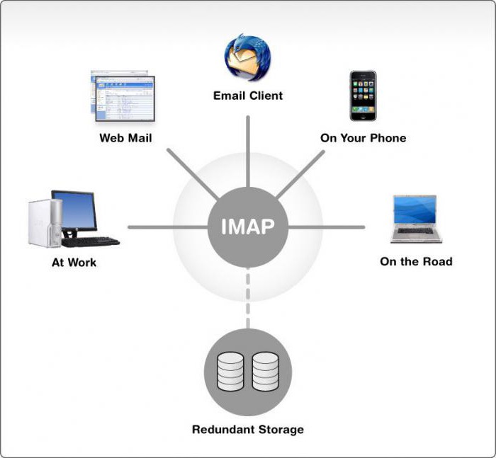 IMAP mail en oppsett