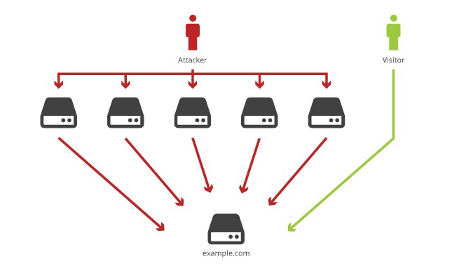 ddos gjør-det-selv-angrep 