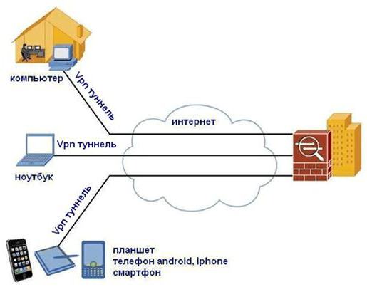 Slik konfigurerer du vpn-tilkobling på Windows 7 