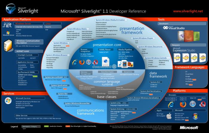 Microsoft Silverlight: Hva er dette programmet?