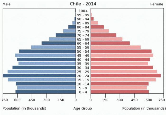 Chile-befolkningen