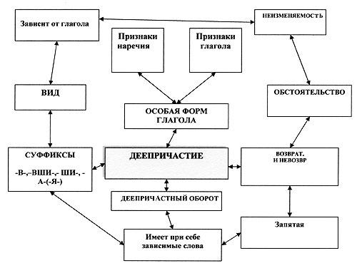 En deltidsendring. Tegnsetting i tilfelle av gerundiv, adverbial participle og deltaksomsetning