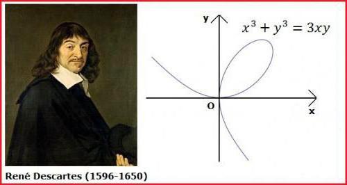 Descartes Rene: en kort biografi og bidrag til vitenskapen. Fremgangsmåter og læringer av matematikeren Descartes