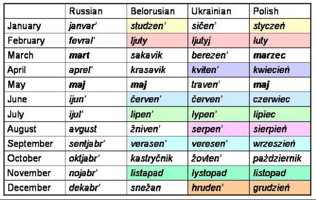 Navnet på månedene på ukrainsk med oversettelse til russisk