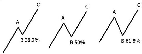 Fibonacci-nivå i valutahandel: typiske feil og anbefalinger for bygging