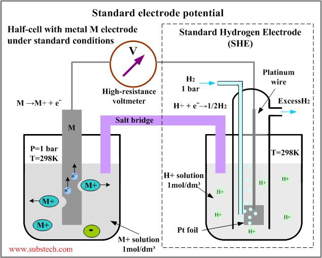 Hva er elektrodpotensialet?